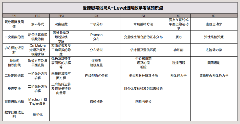 alevel如何选课？alevel热门科目如何学习？附暑假课程培训！