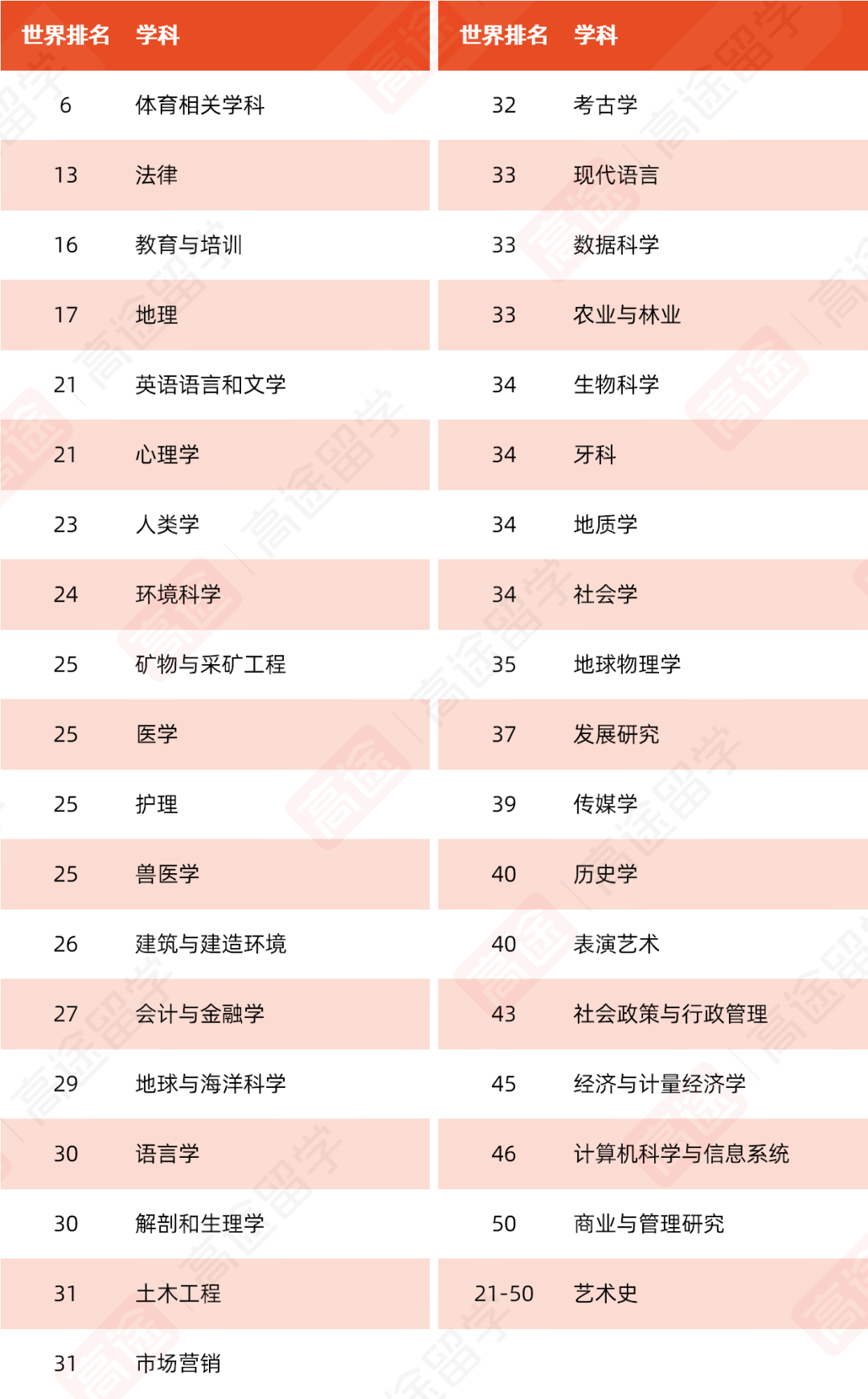 澳洲“八大”有哪些王牌专业？