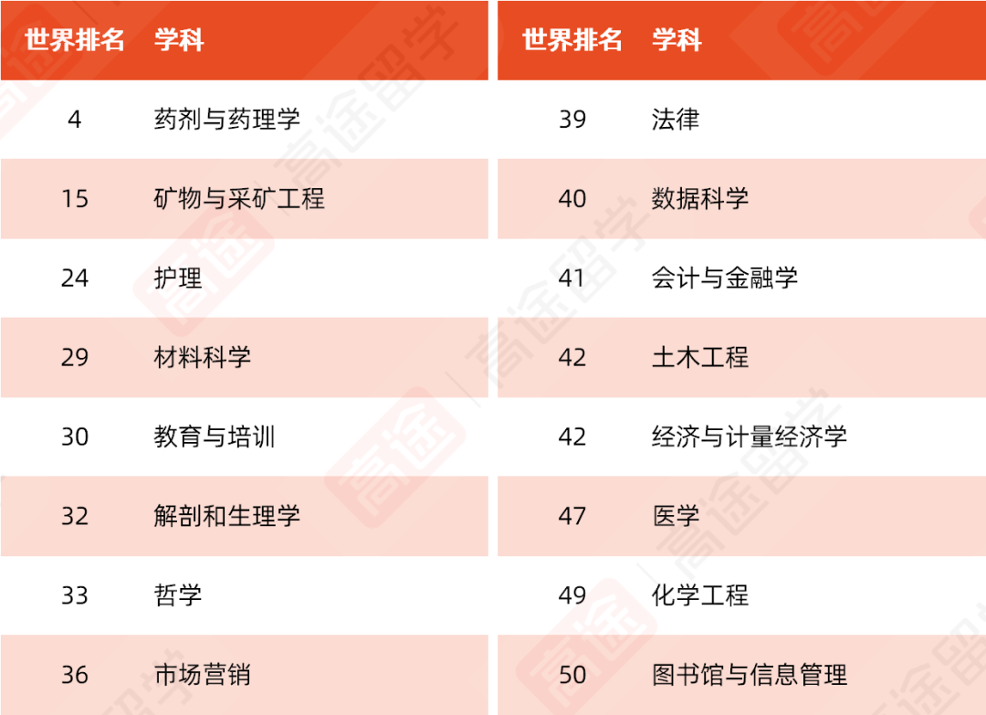 澳洲“八大”有哪些王牌专业？