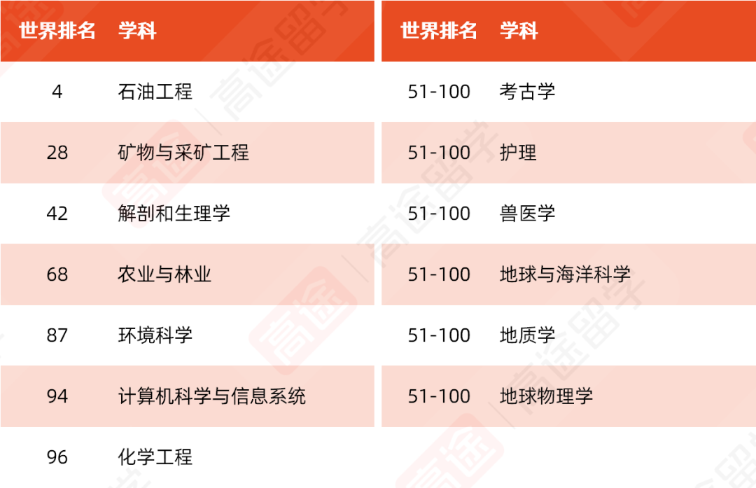 澳洲“八大”有哪些王牌专业？
