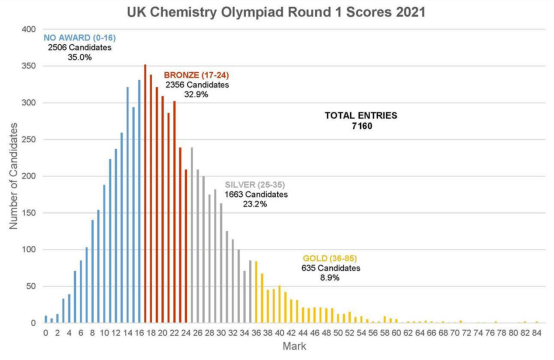 五年金奖数据揭示：UKChO正悄悄“内卷”，你的化学实力还跟得上吗？