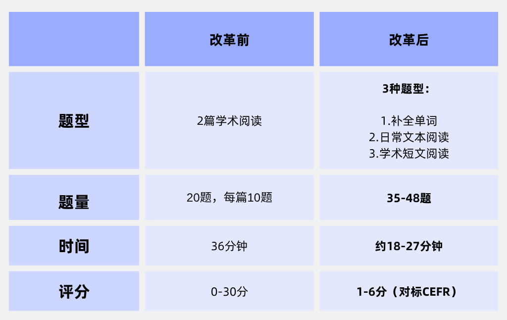 Toefl托福考试2026年新题型详解
