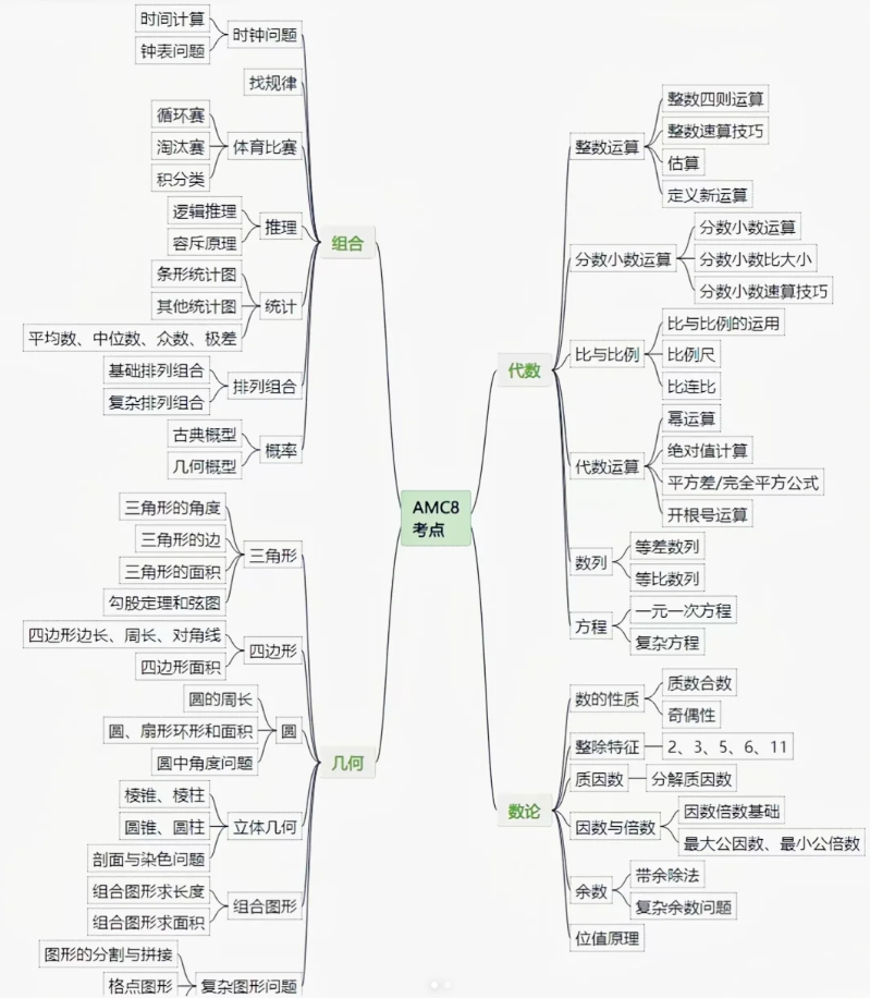 上海小学三升四暑假用AMC8解锁孩子数学潜能 助力孩子冲刺三公名校！