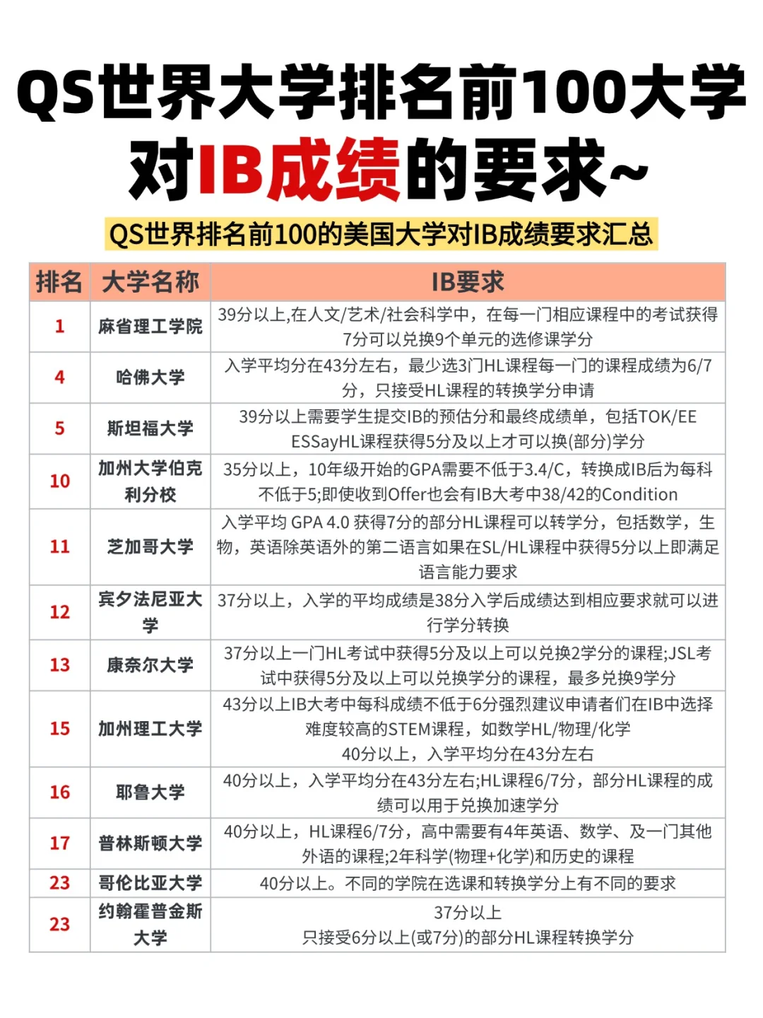 上海平和IBDP课程开设有哪些学科？上海IB课程辅导安排