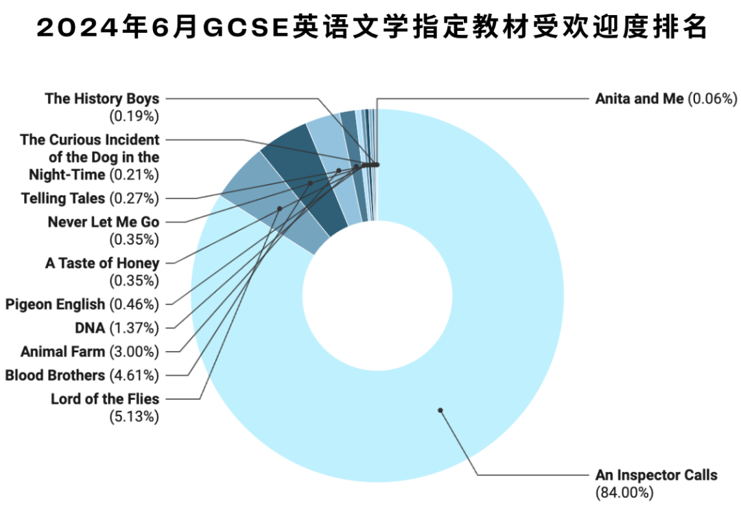 暑期阅读书单怎么选？从GCSE英语文学教材中找灵感