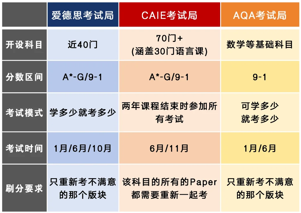 牛剑藤必看：160+国家地区认证的IGCSE课程选课攻略来啦！附机构IGCSE课程培训暑期先修班