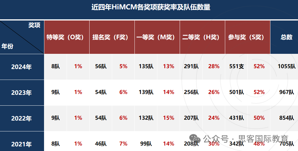 新手备战 2025 HiMCM竞赛规则、报名与奖项设置全知晓 附HiMCM组队学生
