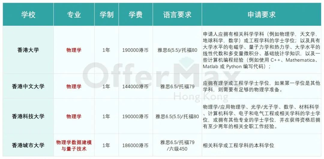 香港物理学硕士专业有哪些？有什么区别？