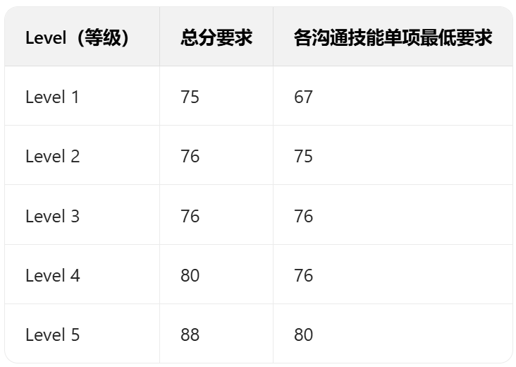 突发！爱丁堡宣布不再接受PTE成绩！