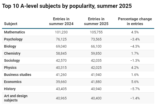 Ofqual公布夏季大考趋势 GCSE、A-Level报考人数双降 2025英国升学预警