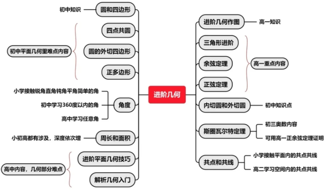 2025 年上海中考数学与 AMC10 竞赛难度对比，AMC10含金量如何？附机构数学竞赛竞赛夏令营