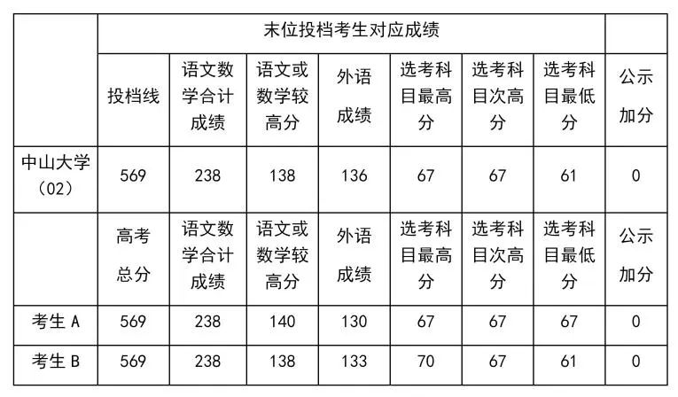 2025沪本科普通批投档线公布倒计时 一文教你如何判断自己的投档去向？