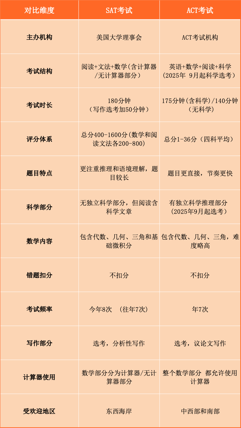 ACT取消科学必考！重大改革必看！