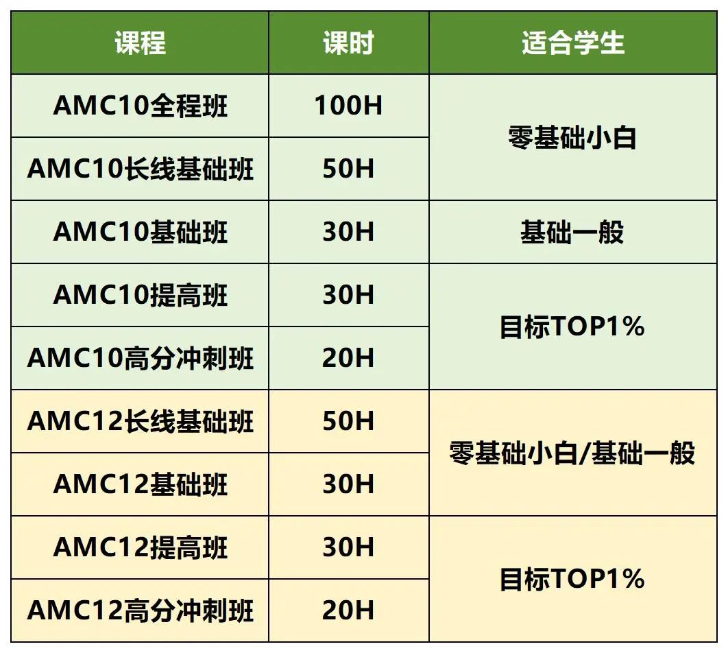 AMC10/12的考察重点哪些不同？附7/8月暑期辅导班课