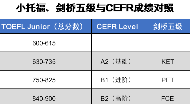 【揭秘】剑桥KET/PET VS 小托福,哪个更适合孩子？3分钟教你搞清差异，精准匹配娃目标！附机构英语暑假班