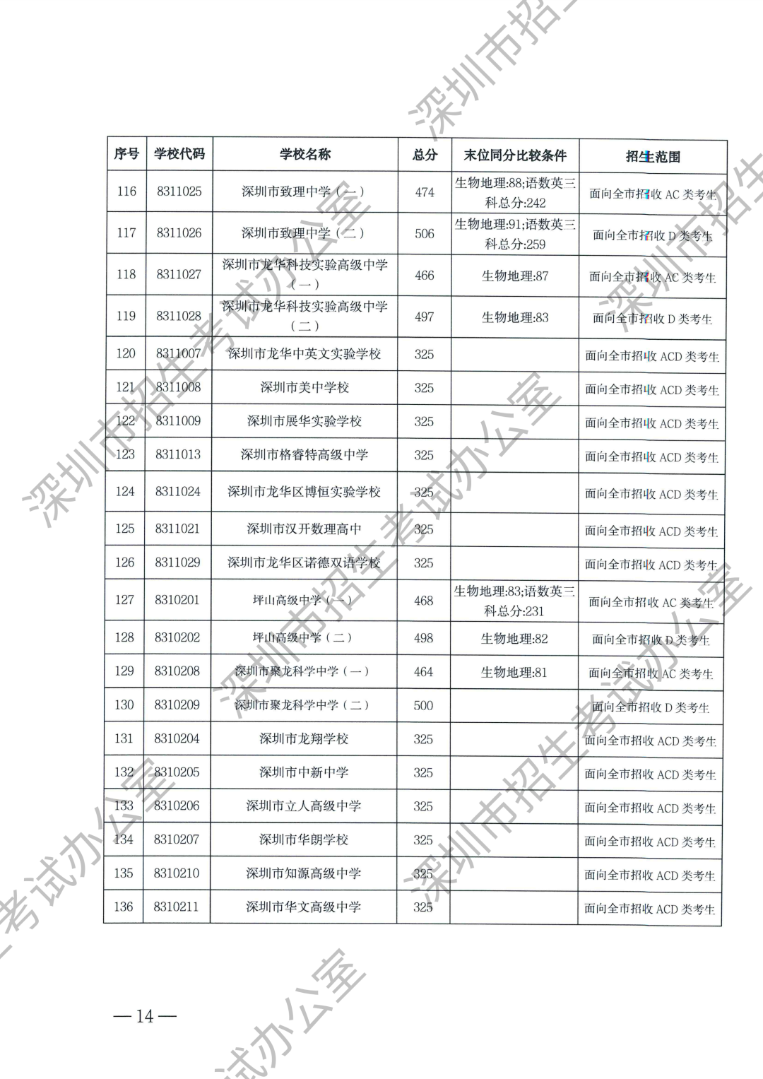 最新！2025深圳中考等级线出炉！A+线568分，A线534分！录取分数线什么时候公布？