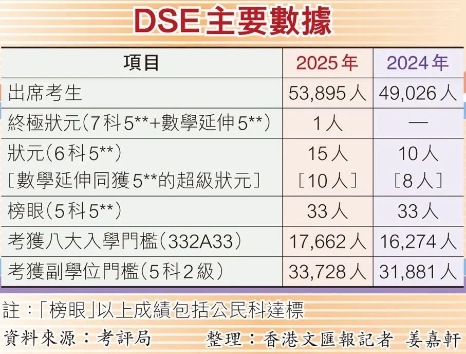 DSE放榜！16名状元诞生破历届纪录！成绩不理想怎么办？