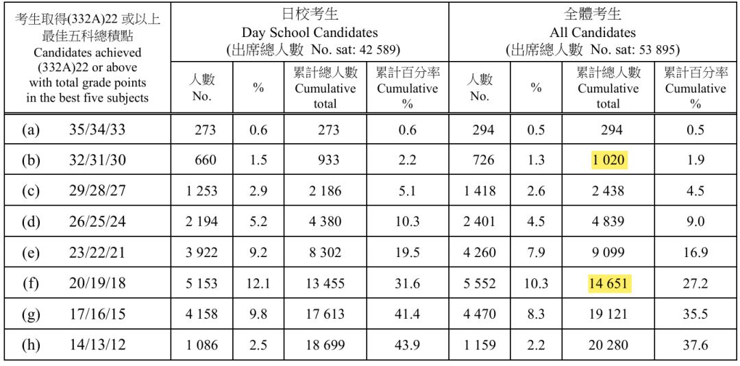 16位状元诞生！2025年DSE成绩放榜，考评局公布今年DSE考试各项成绩数据