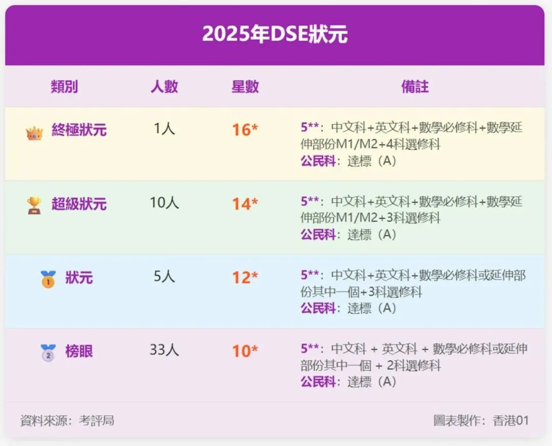 2025年DSE放榜！从“状元摇篮”到“遍地开花”，香港教育格局在悄然重塑……
