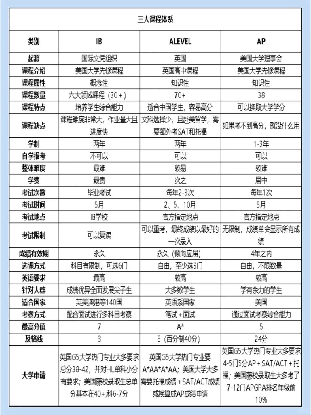 今天深圳中考出分啦~考虑转轨国际学校的同学看过来！alevel、AP、IB该怎么选？哪个更适合你？