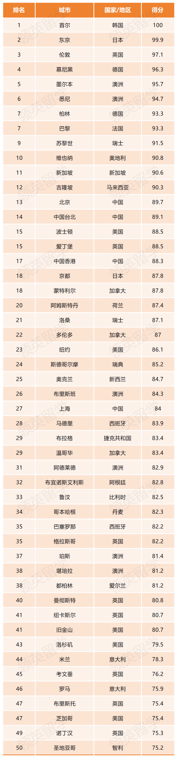 还在纠结选哪里留学？2026QS最佳留学城市排名出炉！