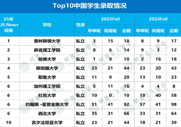 有EA的25所美国大学：EA选得好，早拿offer心情好...