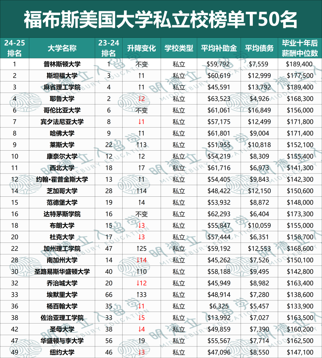全美毕业生收入最高的25所大学！普林136万令人眼馋！莱斯完爆加州理工、康奈尔？