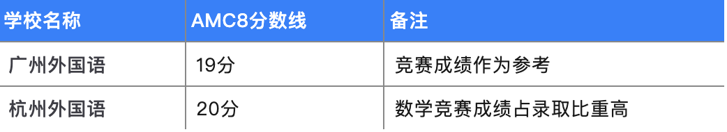 2025年AMC8数学竞赛分数线解析：名校升学规划大盘点！机构AMC8暑期培训助你冲刺前1%！
