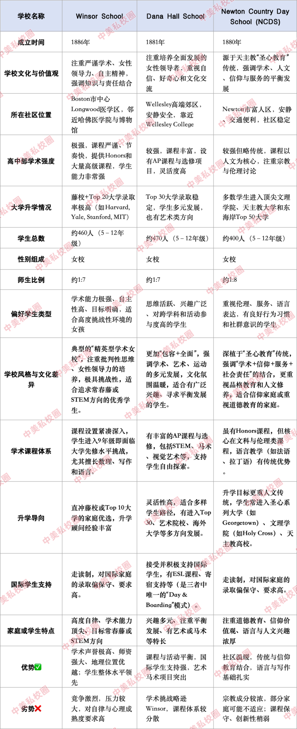 波士顿26所私立走读中小学详尽对比｜择校信息+点评全收录，建议收藏！