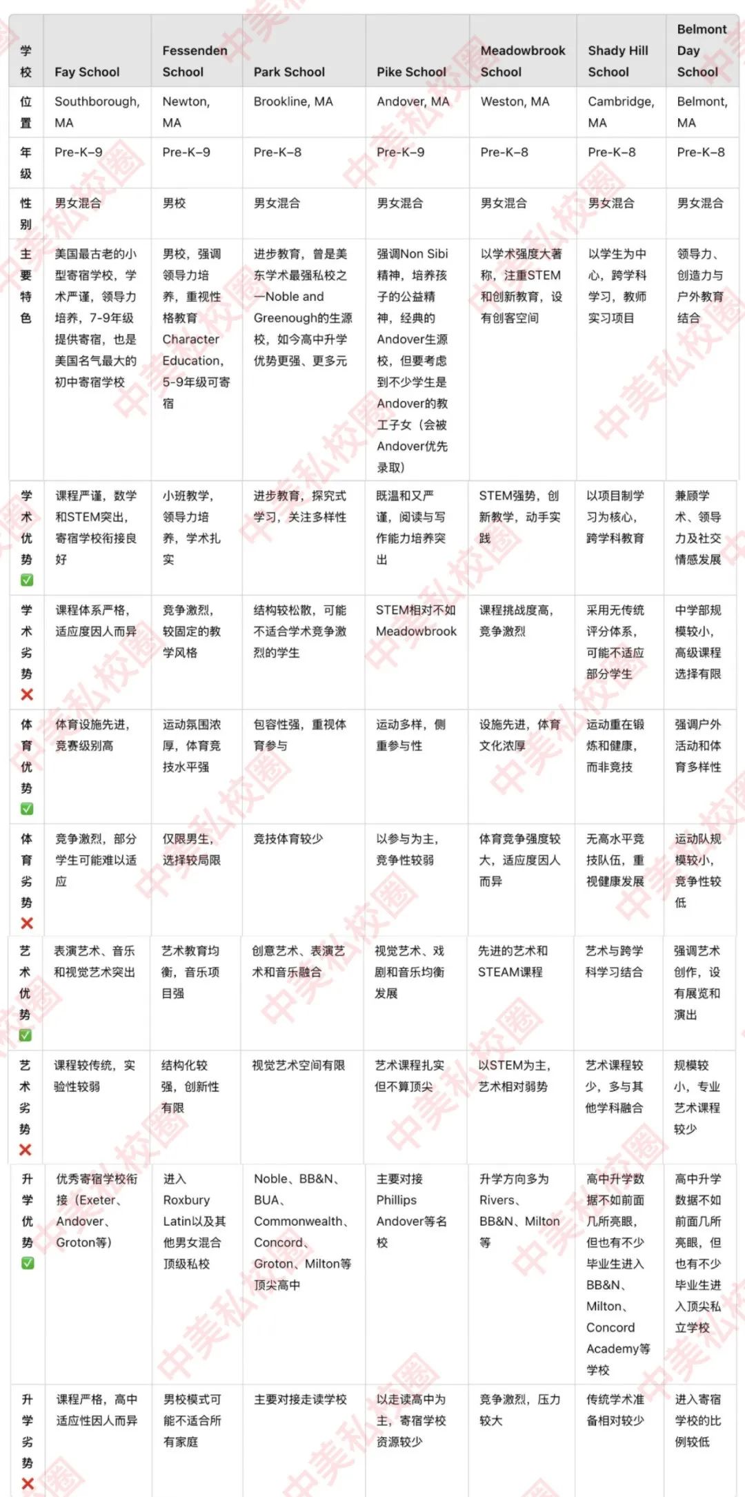波士顿26所私立走读中小学详尽对比｜择校信息+点评全收录，建议收藏！