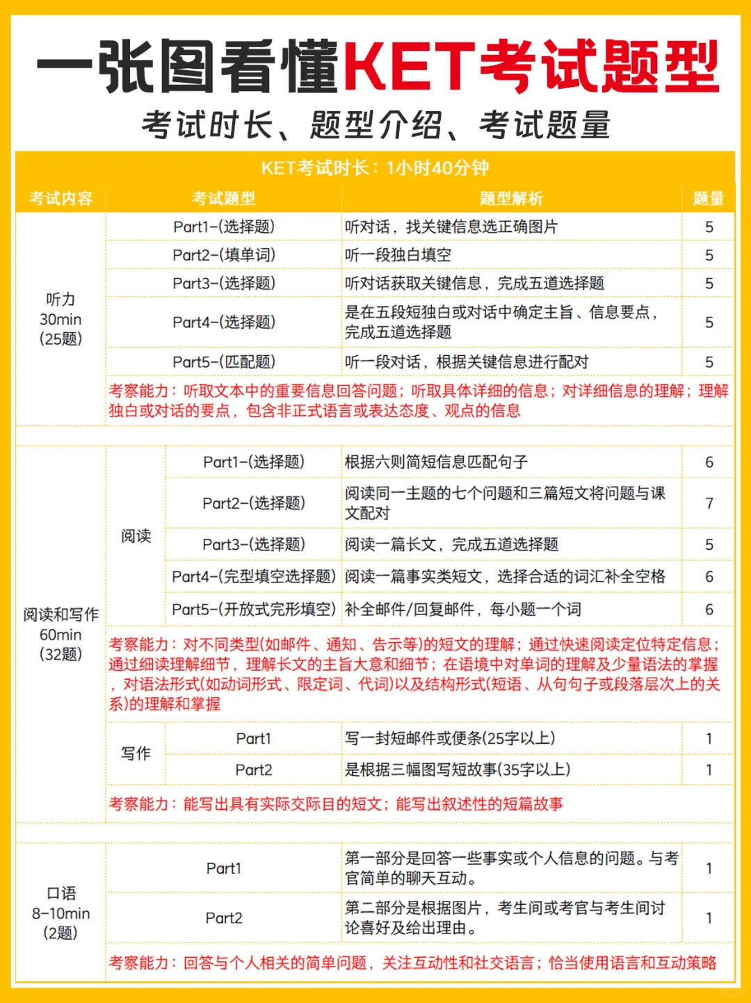2025年KET考试难度激增？细数KET考试题型变化 附KET考试培训课程及备考攻略！