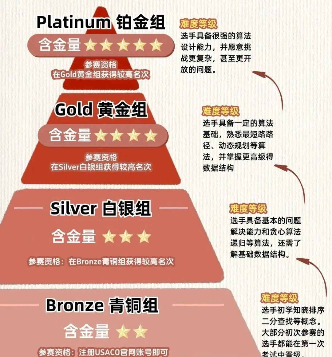 USACO计算机竞赛培训课程！5-11年级USACO竞赛学习规划！