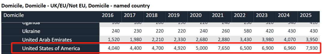刚刚！UCAS发布25fall英本申请数据2025中国留学生狂飙至3.3万！英本申请卷上天际？