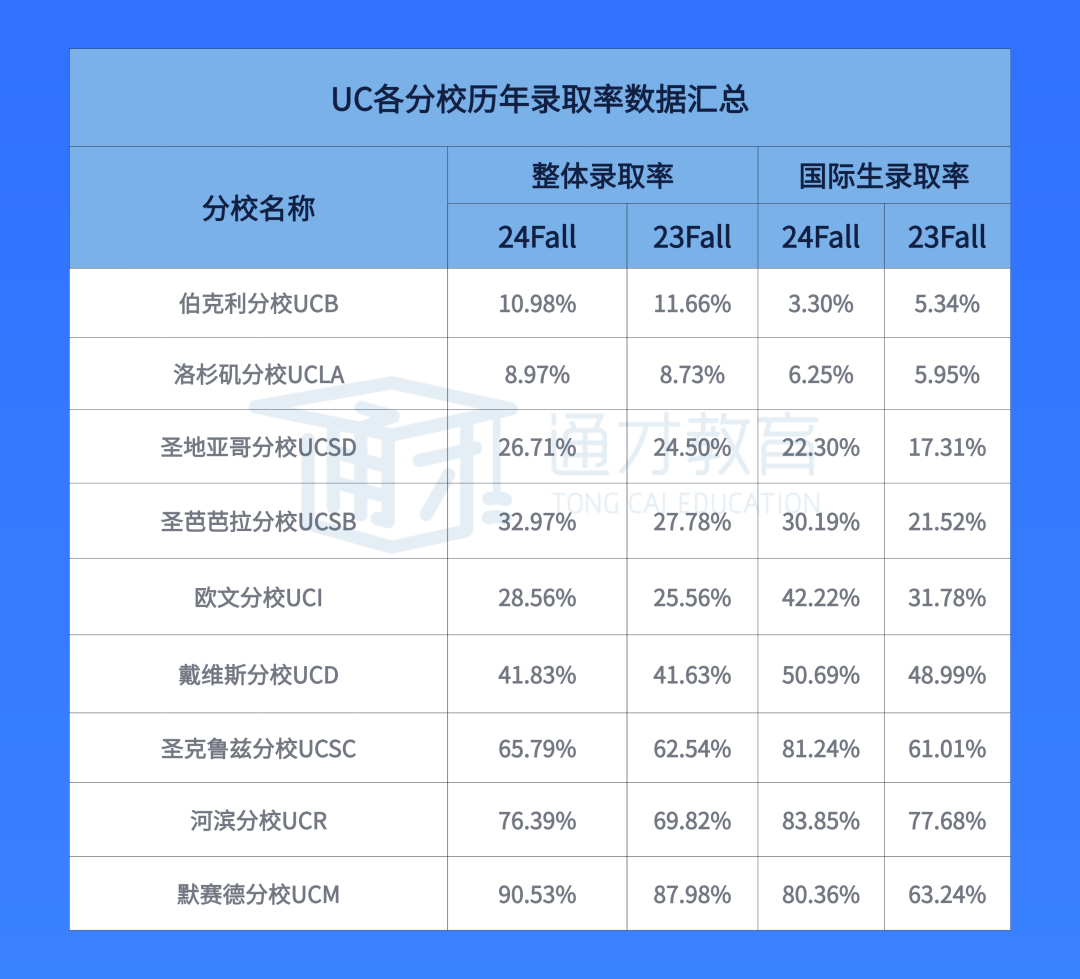 加州大学教育改革统一「学期制」，学生和教授都吵翻了...