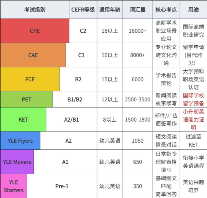 成都小学生为什么都在考KET？成都2025下半年考试时间+考点有哪些？