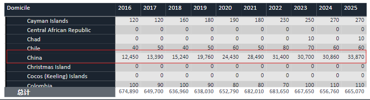 UCAS更新2025申请数据 3.3万中国学生申英本 工程学科申请量激增