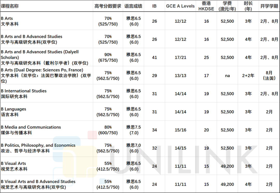 悉尼大学本科申请要求2026：高考、IB、A-Level、HKDSE录取条件