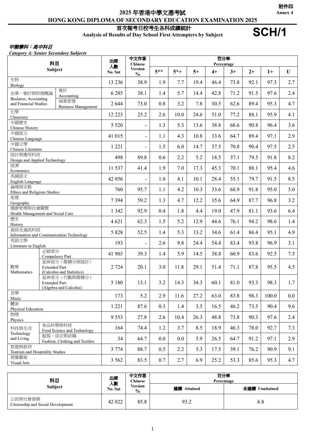 2025年DSE考试查分方式/考情分析/成绩复核汇总，附港八大DSE入学最低要求~