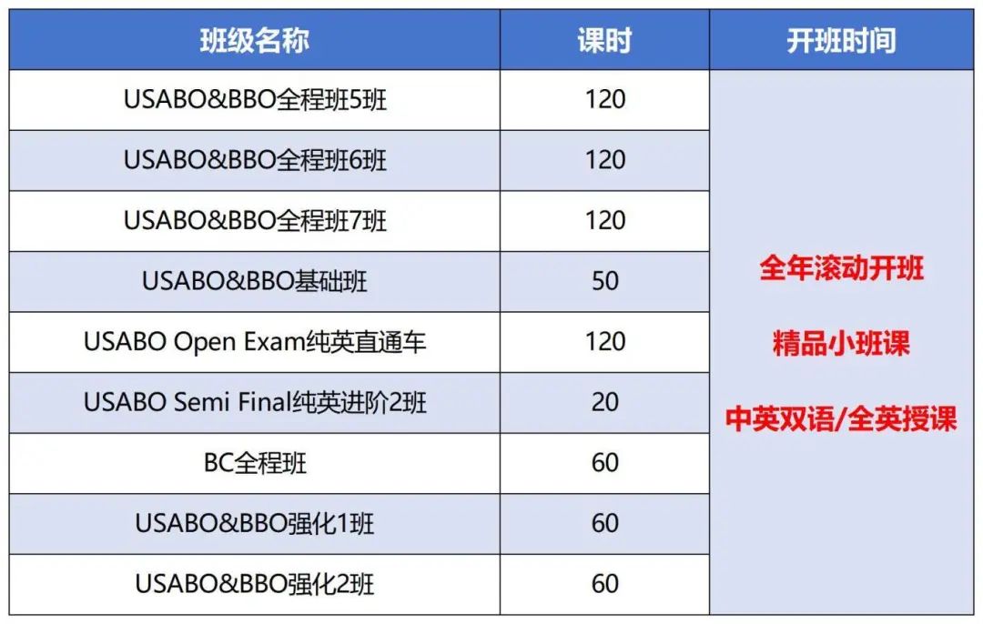 BBO和USABO培训课程 | 剑桥牛师带队助力冲刺金牌！