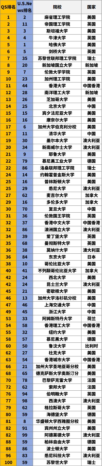 对比2025-26QS和U.S. News！哪些热门美国大学有可能被申爆？
