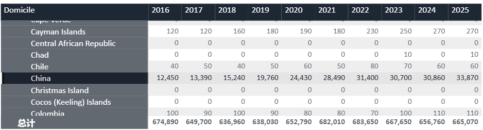 UCAS发布2025届最终申请统计！中国申请人数激增10％！