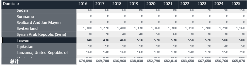 UCAS发布2025届最终申请统计！中国申请人数激增10％！