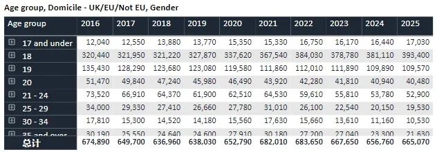 UCAS更新25Fall截至6月30日英国本科申请数据：申请趋势详细解读
