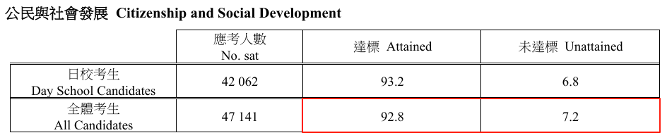 2025年DSE放榜！内地学霸卷哭香港学生！机构DSE暑期菁英班火热招生中~