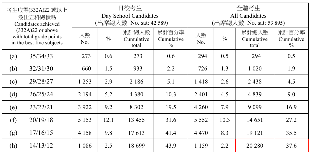 2025年DSE放榜！内地学霸卷哭香港学生！机构DSE暑期菁英班火热招生中~