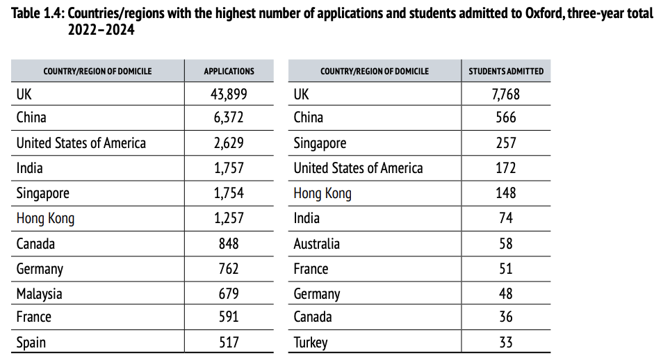 牛津大学2024本科招生报告：中国大陆录取566人成为国际生榜首！
