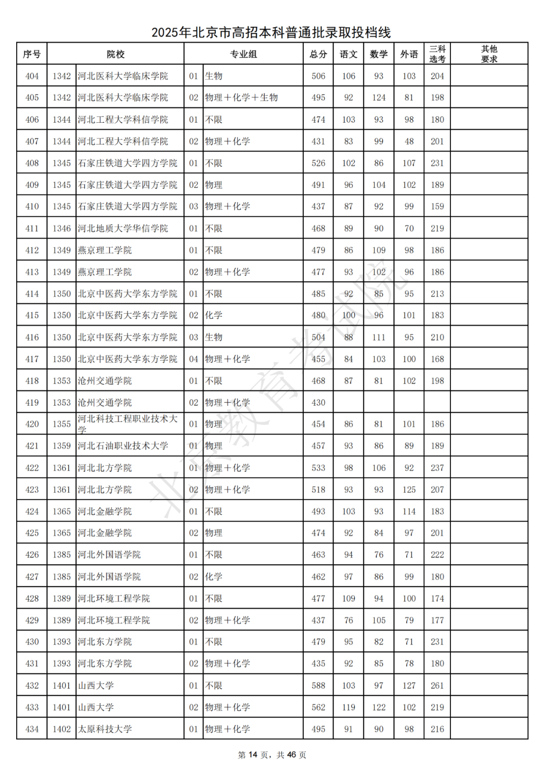 北大687，清华685！2025北京本科普通批录取投档线出炉