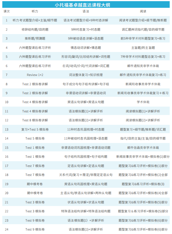 上海闵行小托福培训课程推荐，可选择托管or不托管，牛师授课，出分有保障！