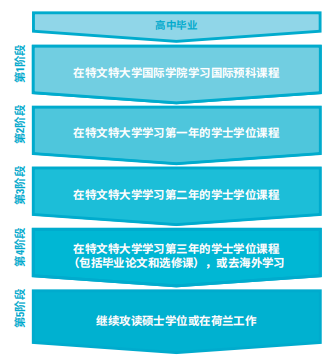 80万预算搞定荷兰本科全部预算？荷兰特文特大学本科预科项目推荐