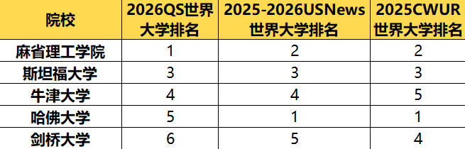 最新QS/USNews/CUWR三榜对比：哪些大学稳居世界百强？